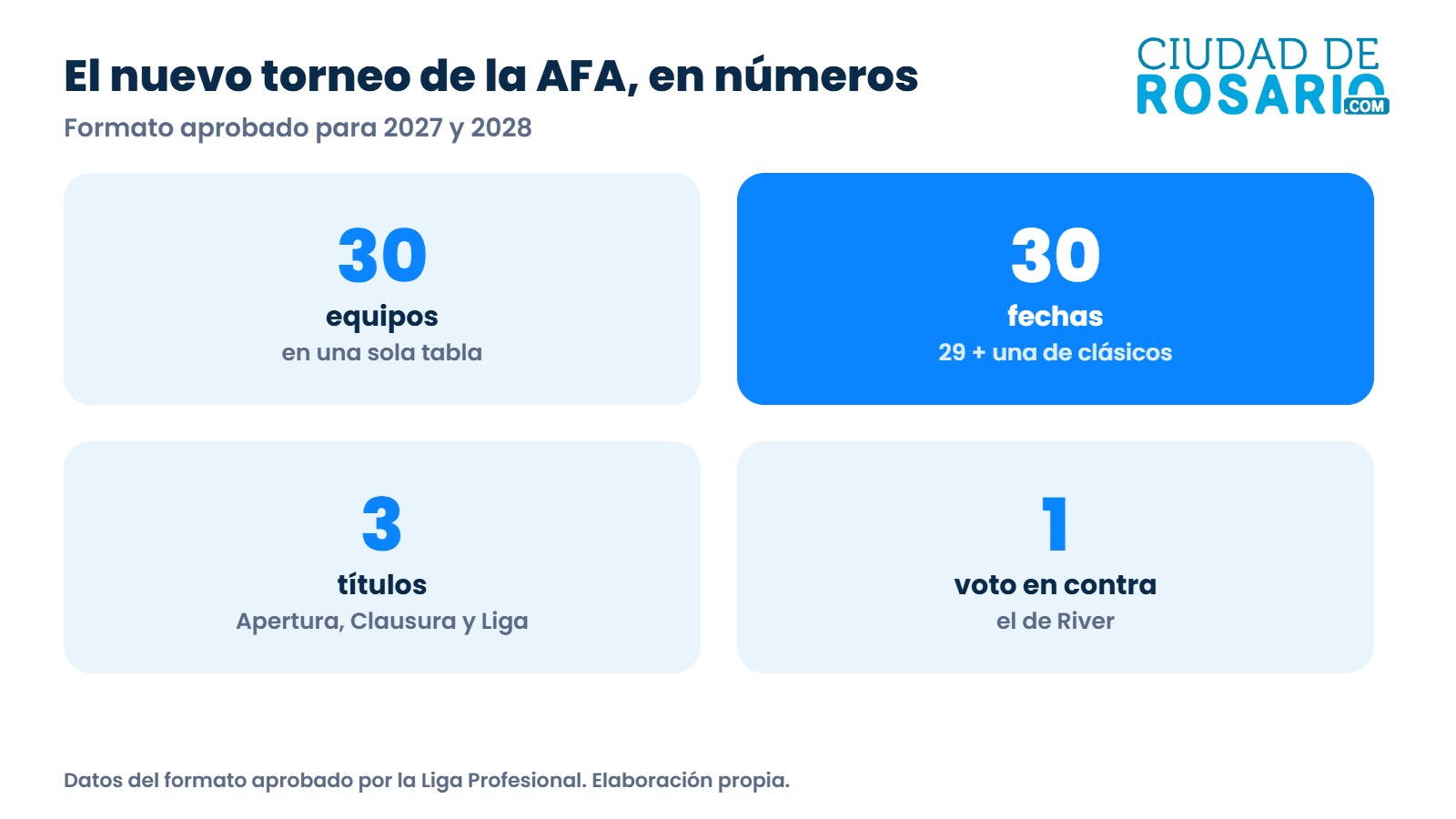 El formato 2027 de la AFA en números: 30 equipos, 30 fechas, 3 títulos y un voto en contra