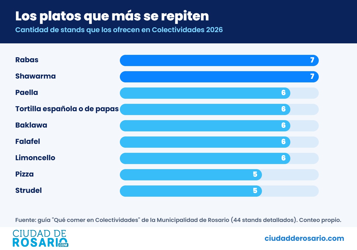 Gráfico con los platos que más se repiten en los stands de Colectividades 2026