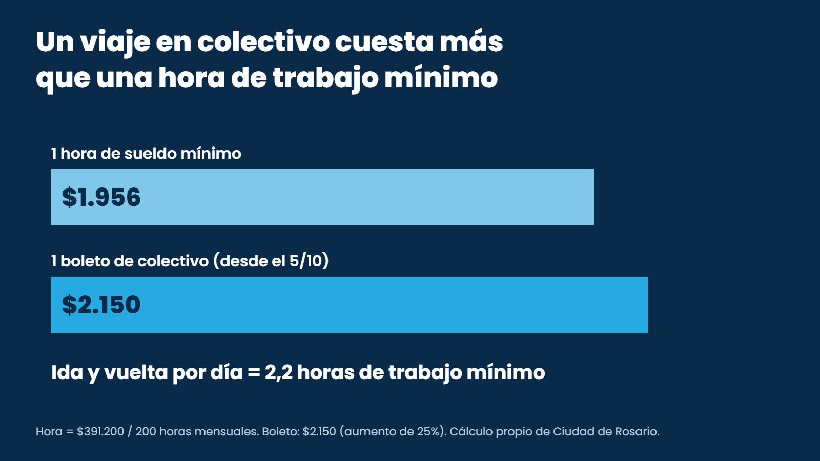 Gráfico: un boleto de colectivo en Rosario ($2.150) cuesta más que una hora de sueldo mínimo ($1.956)