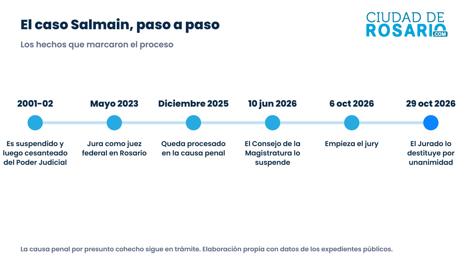 Cronología del caso del juez Salmain: de su cesantía en 2002 a su destitución el 29 de octubre de 2026