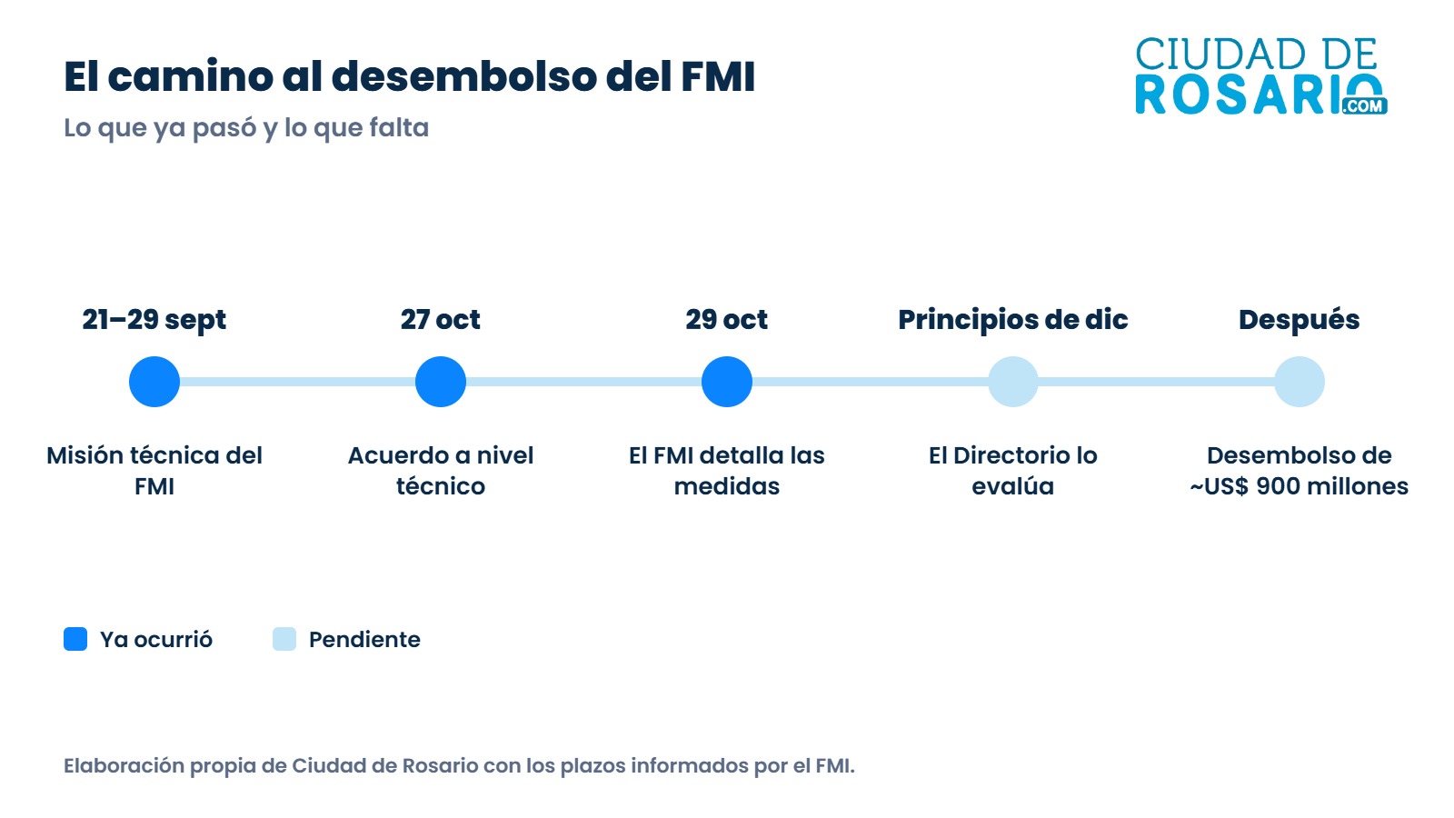 Cronología de la tercera revisión del FMI: acuerdo técnico el 27 de octubre y Directorio a principios de diciembre