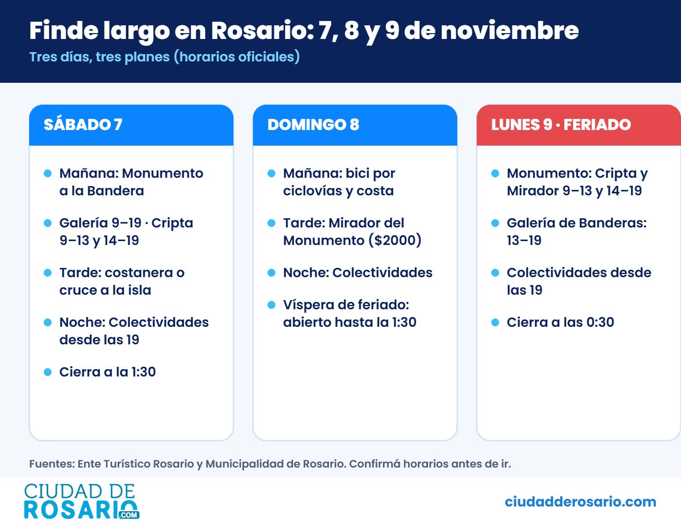 Infografía con el plan de tres días para el finde largo del 7 al 9 de noviembre en Rosario