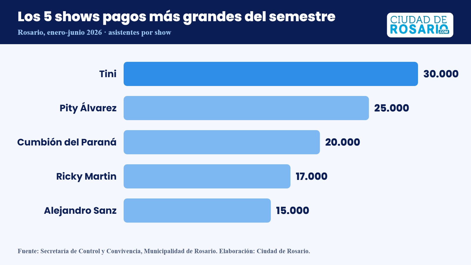 Gráfico de barras con los cinco shows pagos más grandes del primer semestre de 2026 en Rosario