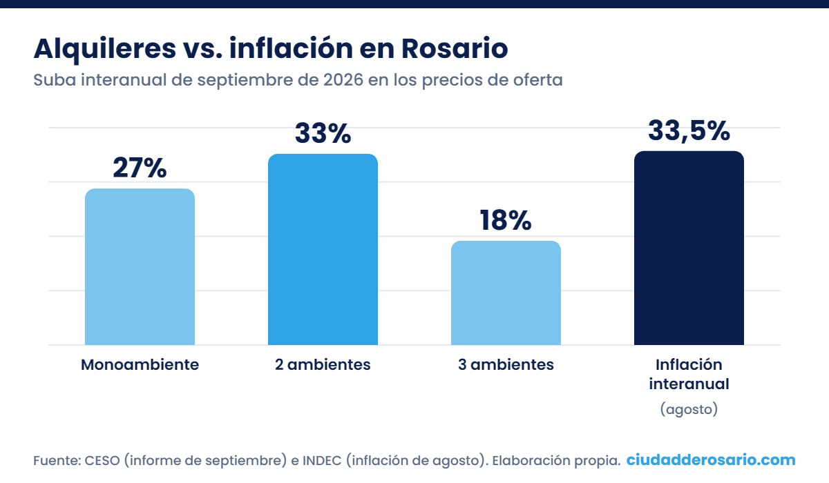 Gráfico de barras: aumento interanual de alquileres en Rosario (monoambiente 27%, dos ambientes 33%, tres ambientes 18%) frente a la inflación de 33,5%