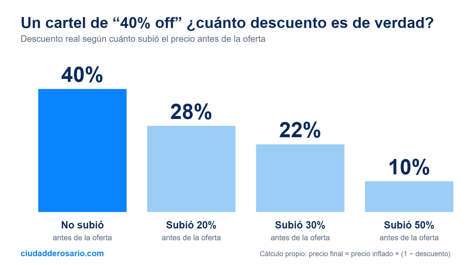 Gráfico que muestra cuánto es el descuento real de un cartel de 40 por ciento según cuánto subió el precio antes