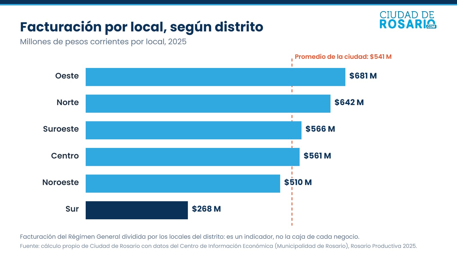 Gráfico de barras con la facturación por local en cada distrito de Rosario en 2025, con el promedio de la ciudad