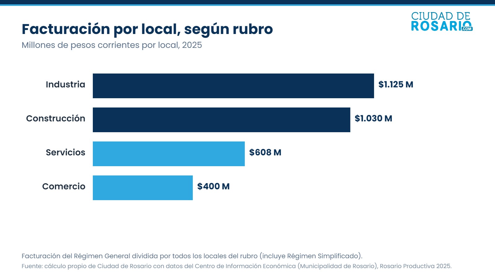 Gráfico de barras con la facturación por local de industria, construcción, servicios y comercio en Rosario en 2025