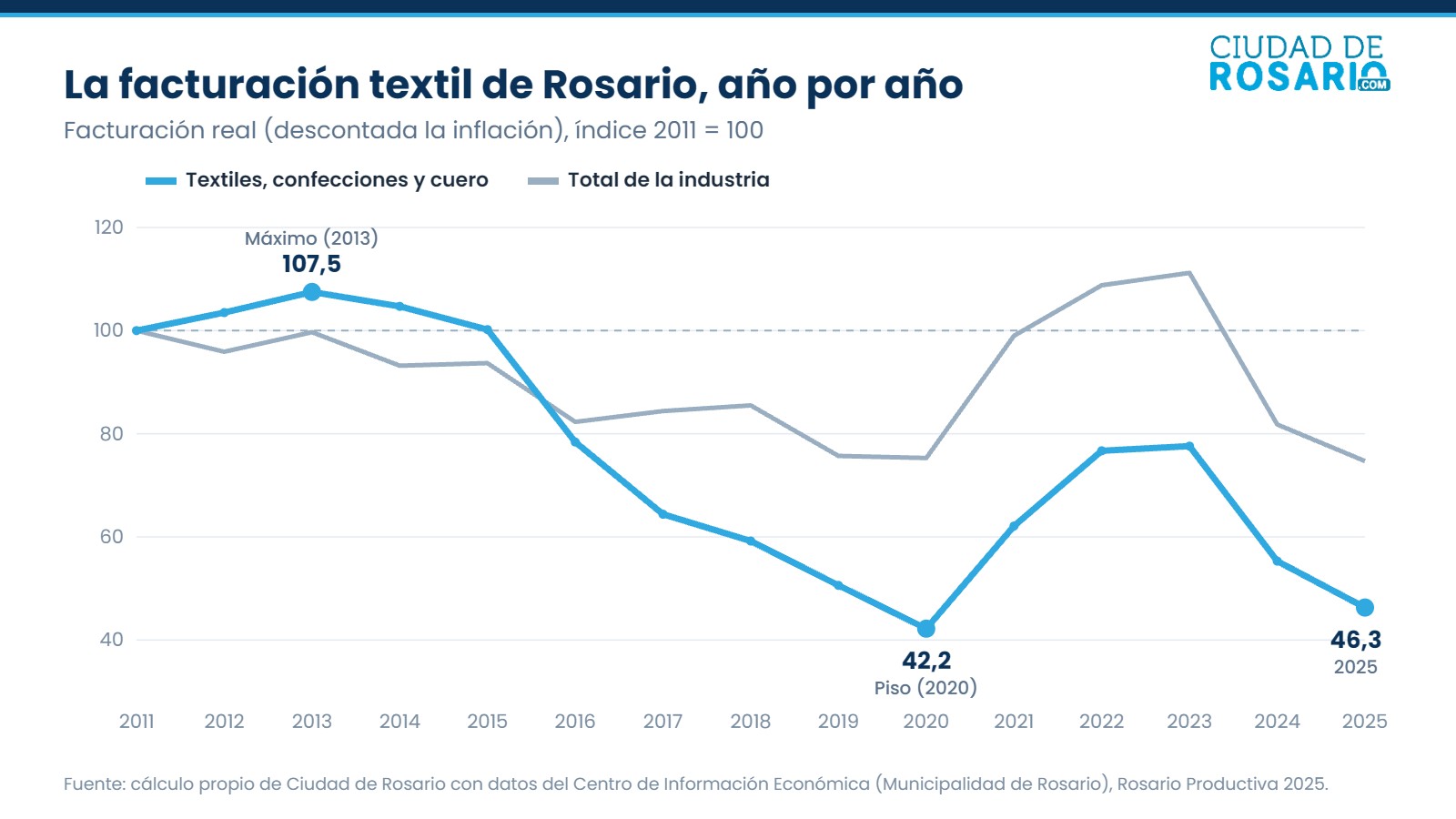 Gráfico de líneas: facturación real de la industria textil, de confecciones y cuero de Rosario entre 2011 y 2025 frente al total de la industria
