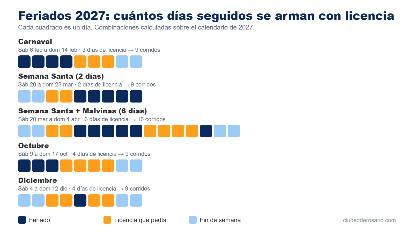 Gráfico con las combinaciones de feriados y días de licencia para armar descansos largos en 2027