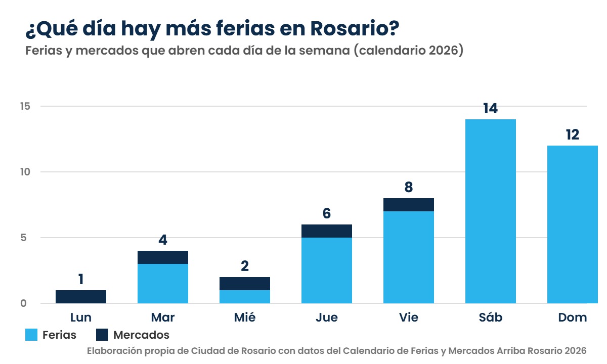 Gráfico de barras: sábado y domingo concentran la mayor cantidad de ferias en Rosario