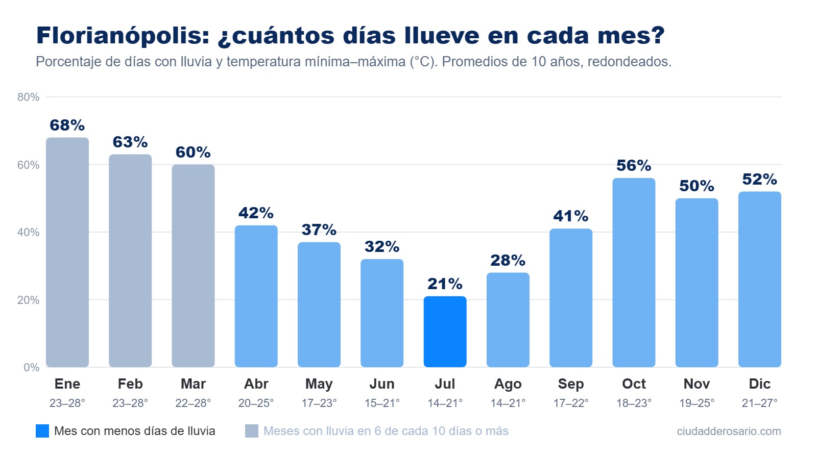 Gráfico de barras con el porcentaje de días de lluvia por mes en Florianópolis