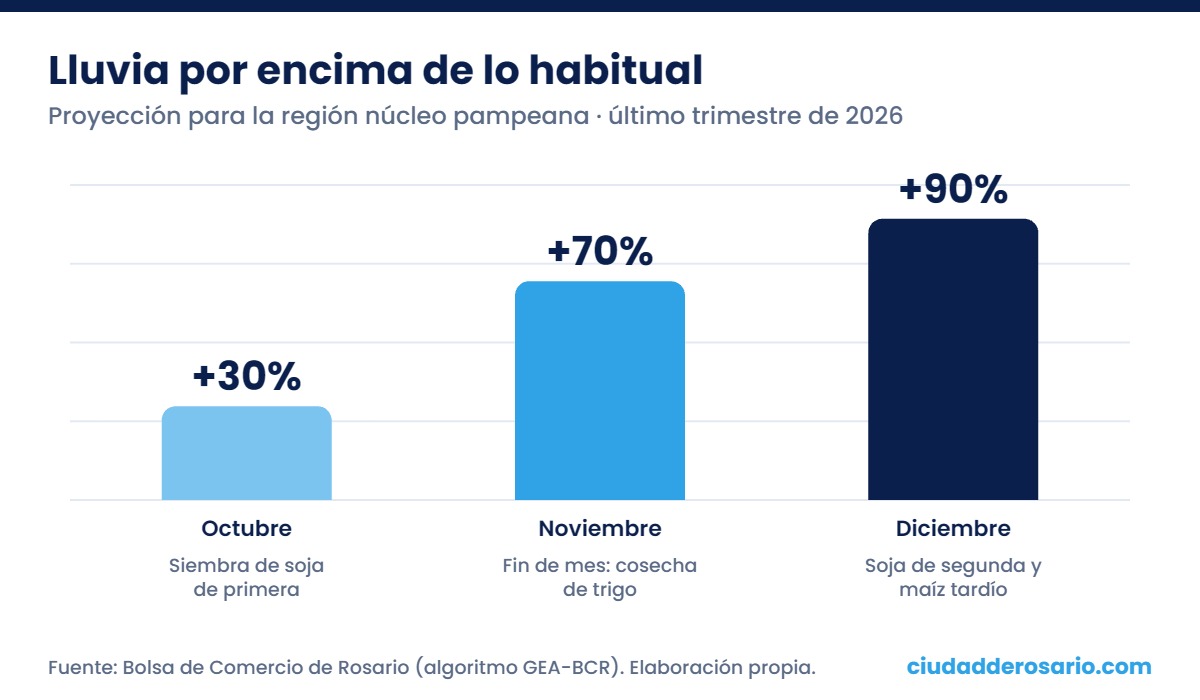 Gráfico de barras: lluvia proyectada por encima de lo habitual en octubre (+30%), noviembre (+70%) y diciembre (+90%)