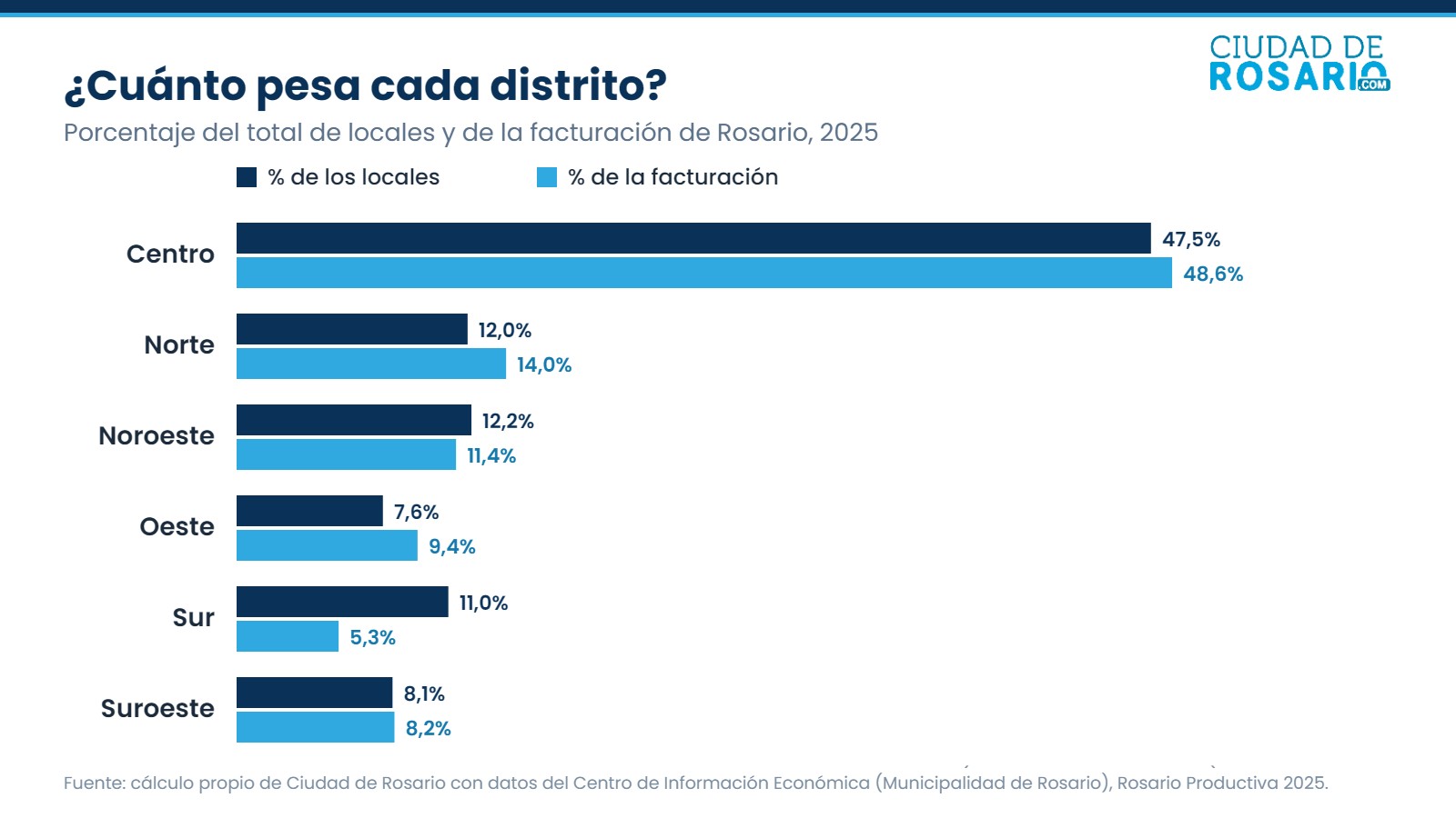 Gráfico de barras: porcentaje de locales y de facturación de cada distrito de Rosario en 2025