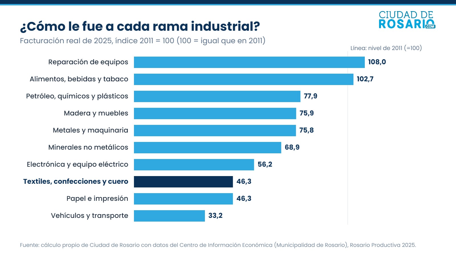 Gráfico de barras: facturación real de cada rama industrial de Rosario en 2025 con base 2011 igual a 100
