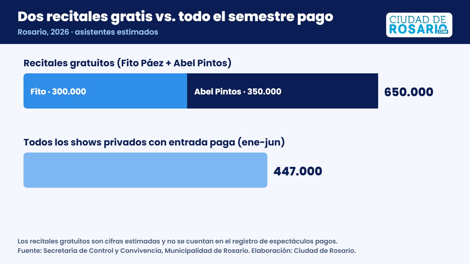 Gráfico de barras: recitales gratuitos de Fito Páez y Abel Pintos (650.000) contra todos los shows pagos del semestre (447.000)