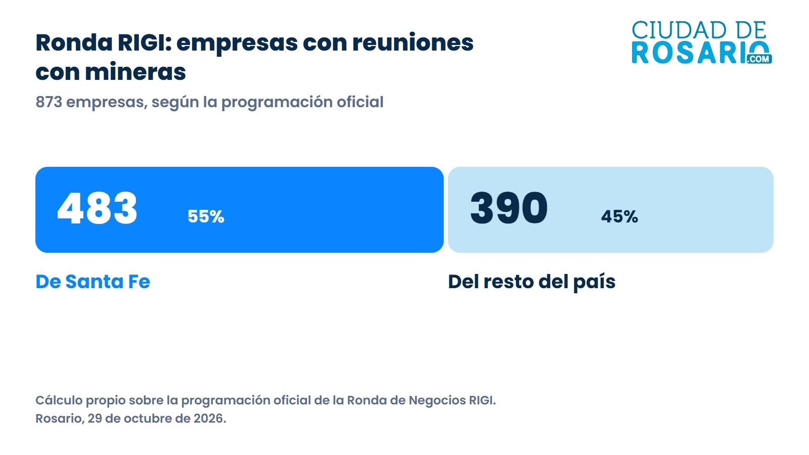 Gráfico: 483 de las 873 empresas con reuniones con mineras son de Santa Fe, el 55 por ciento