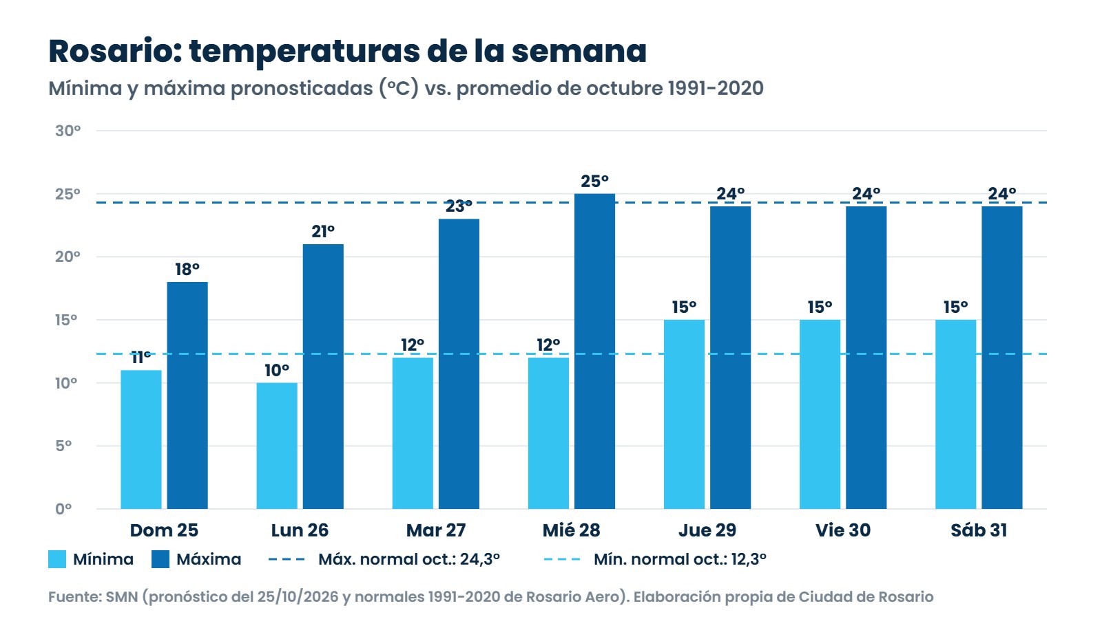 Gráfico de barras con las temperaturas mínimas y máximas pronosticadas por el SMN para Rosario del domingo 25 al sábado 31 de octubre, comparadas con el promedio de octubre