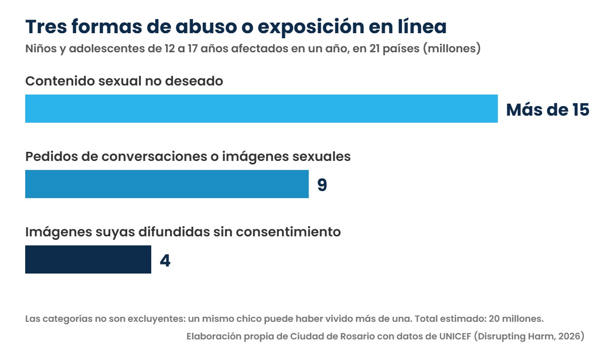 Gráfico de barras con las tres formas de abuso o exposición en línea que reveló UNICEF