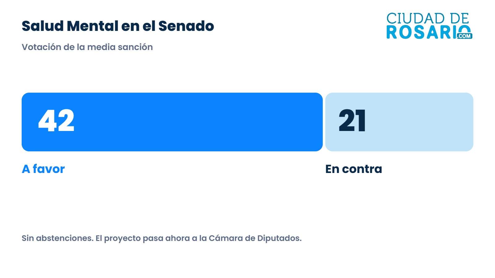 Gráfico: la reforma de Salud Mental se aprobó en el Senado con 42 votos a favor y 21 en contra