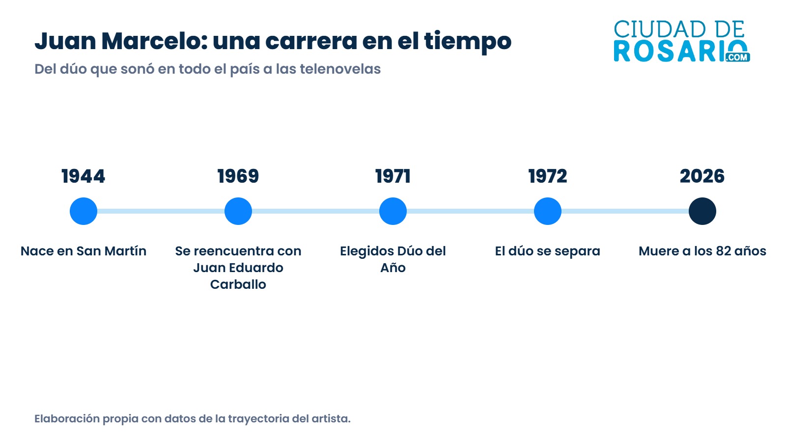 Línea de tiempo de Juan Marcelo: nace en 1944, dúo del año en 1971, solista desde 1972 y fallece en 2026
