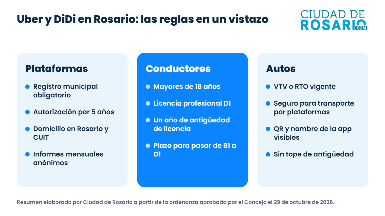 Resumen de requisitos de la ordenanza para plataformas, conductores y autos en Rosario