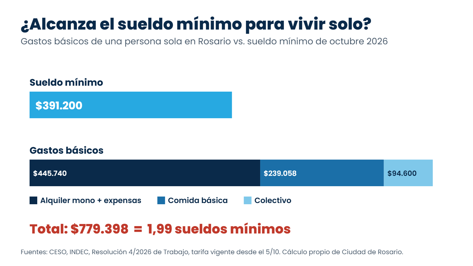 Gráfico: gastos básicos de una persona sola en Rosario frente al sueldo mínimo de octubre 2026