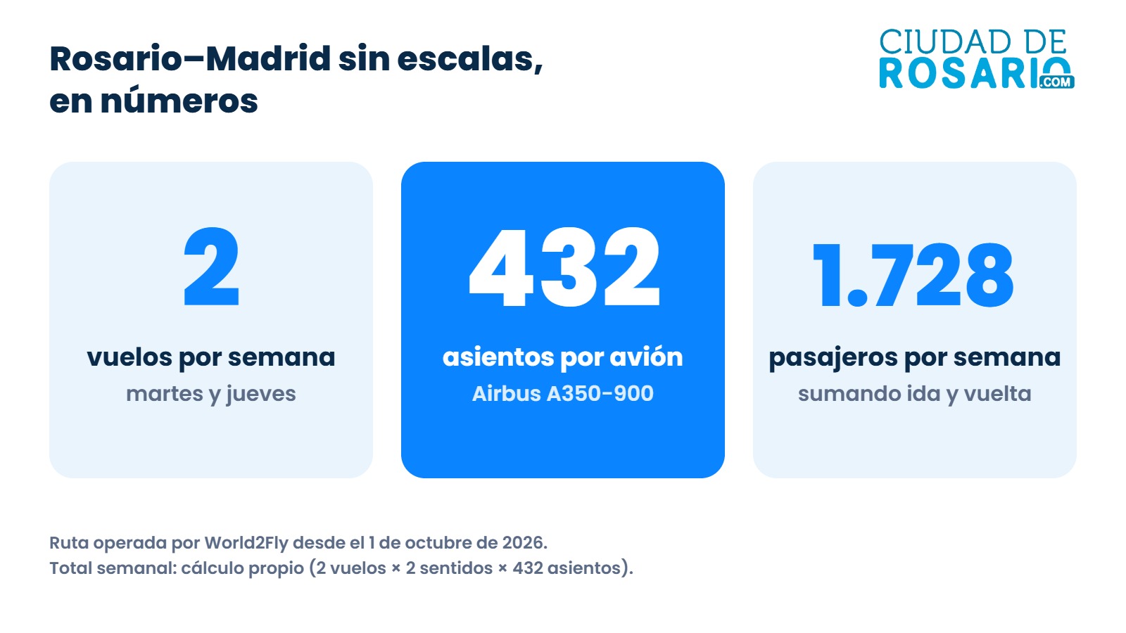 Datos clave del vuelo Rosario-Madrid: 2 vuelos por semana, 432 asientos y 1.728 pasajeros semanales